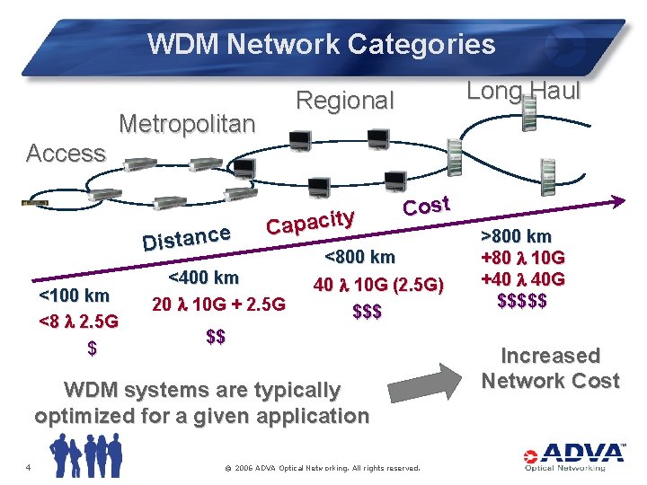WDM Network Categories Access Metropolitan e Distanc <100 km <8 l 2. 5 G