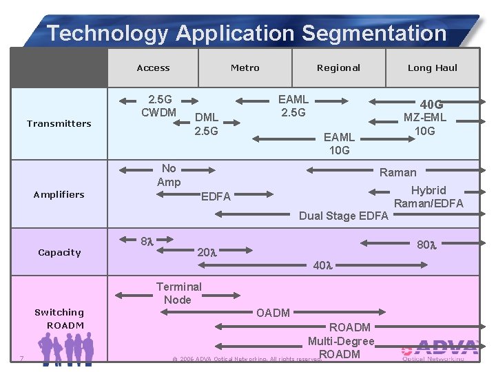 Technology Application Segmentation Access Transmitters Metro 2. 5 G CWDM DML 2. 5 G
