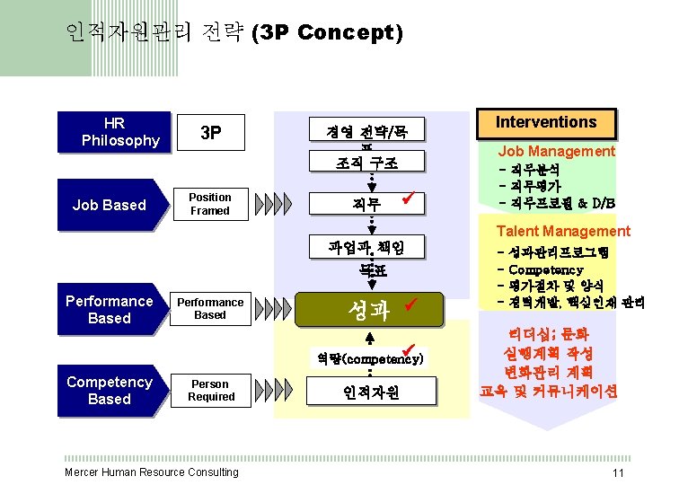 인적자원관리 전략 (3 P Concept) HR Philosophy Job Based 3 P Position Framed 경영