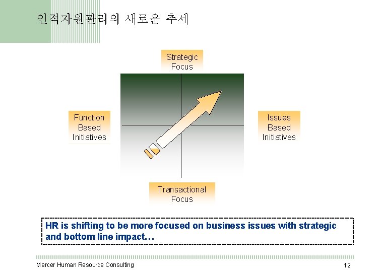 인적자원관리의 새로운 추세 Strategic Focus Function Based Initiatives Issues Based Initiatives Transactional Focus HR