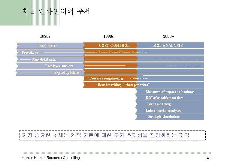 최근 인사관리의 추세 1980 s 1990 s “ME TOO” 2000+ COST CONTROL ROI Value