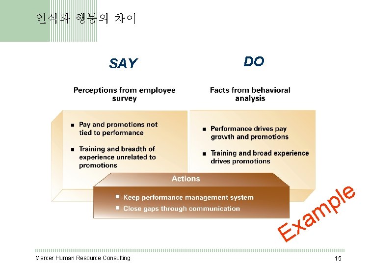 인식과 행동의 차이 SAY DO e l p m a x E Mercer Human