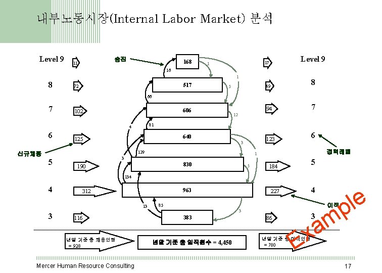 내부노동시장(Internal Labor Market) 분석 Level 9 승진 11 168 Level 9 17 1 16