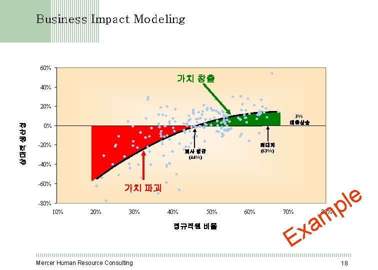 Business Impact Modeling 60% 가치 창출 40% 상대적 생산성 20% 3% 매출상승 0% -20%