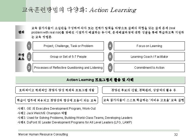 교육훈련방법의 다양화: Action Learning 교육 참가자들이 소집단을 구성하여 각자 또는 전체가 팀웍을 바탕으로 실패의