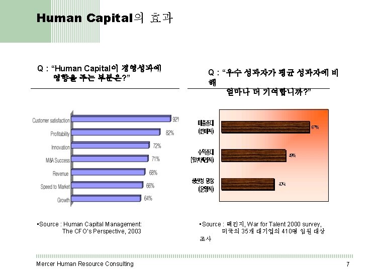 Human Capital의 효과 Q : “Human Capital이 경영성과에 영향을 주는 부분은? ” • Source