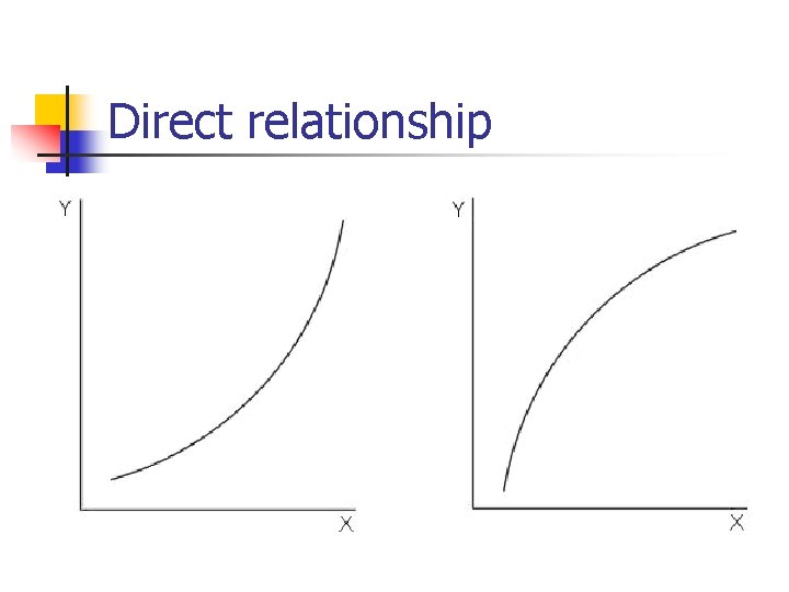 Direct relationship Direct relationship