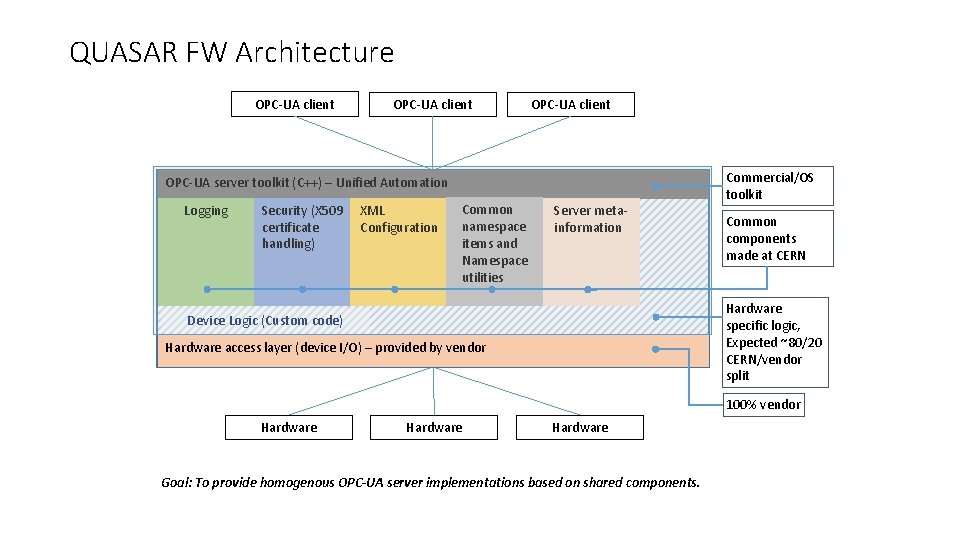 QUASAR FW Architecture OPC-UA client OPC-UA server toolkit (C++) – Unified Automation Logging Security