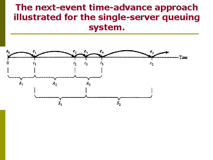 The next-event time-advance approach illustrated for the single-server queuing system. 