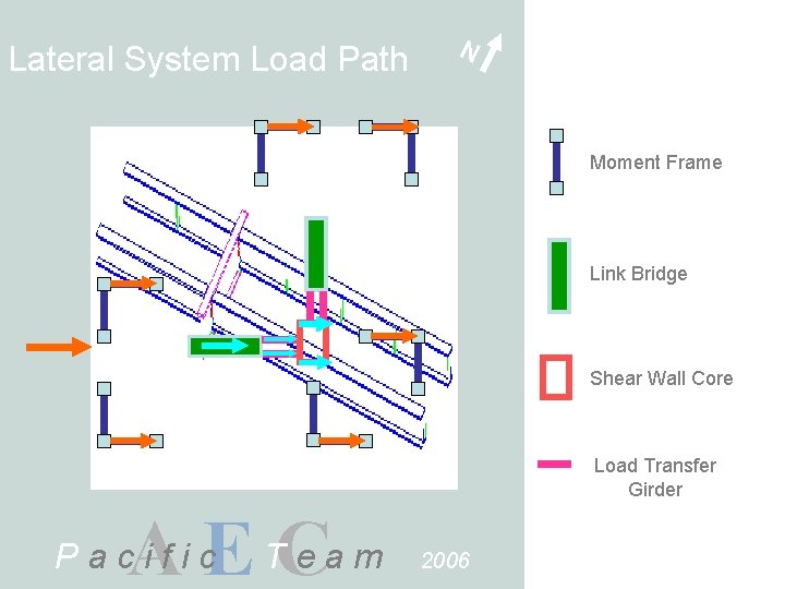 Lateral System Load Path N Moment Frame Link Bridge Shear Wall Core Load Transfer