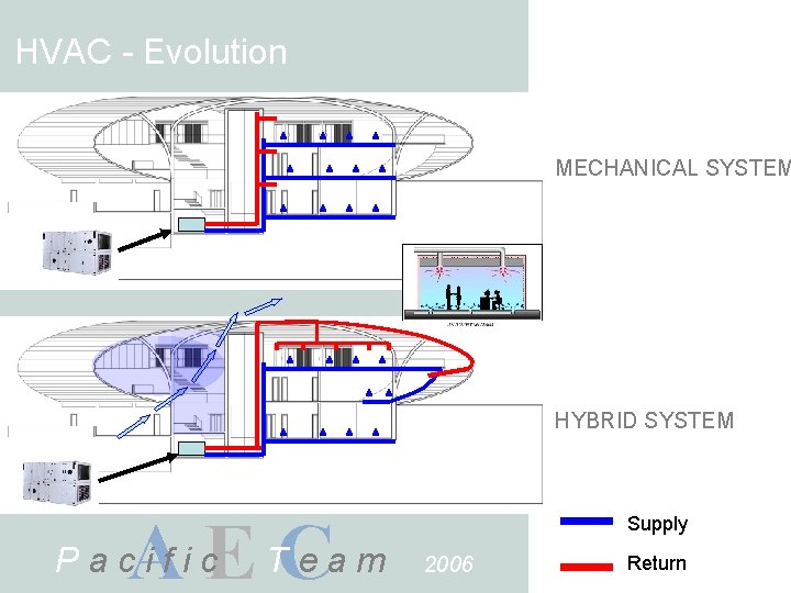 HVAC - Evolution MECHANICAL SYSTEM HYBRID SYSTEM A E TCe a m Pacific Supply