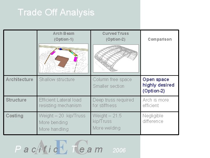 Trade Off Analysis Arch Beam (Option-1) Curved Truss (Option-2) Comparison Architecture Shallow structure Column