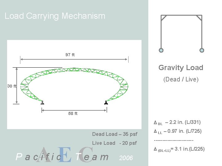 Load Carrying Mechanism 97 ft Gravity Load (Dead / Live) 30 ft 58 ft