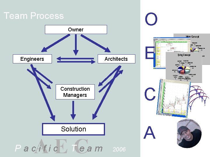 O Team Process Owner Engineers Architects Construction Managers C Solution A A E TCe