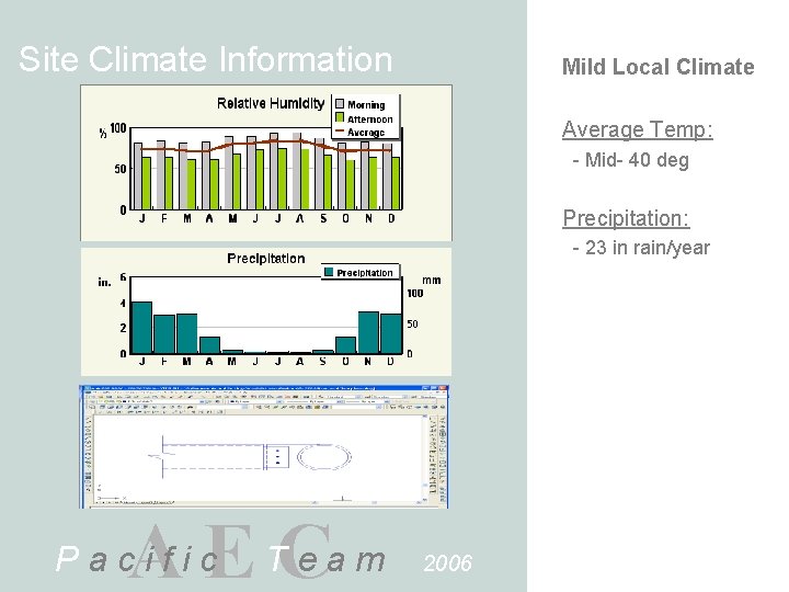 Site Climate Information Mild Local Climate Average Temp: - Mid- 40 deg Precipitation: -