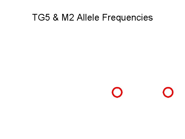 TG 5 & M 2 Allele Frequencies 