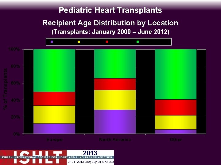 Pediatric Heart Transplants Recipient Age Distribution by Location (Transplants: January 2000 – June 2012)