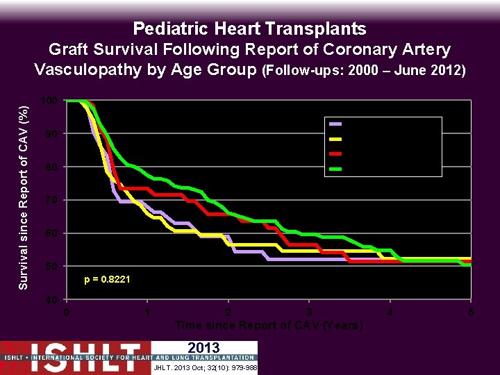 Pediatric Heart Transplants Survival since Report of CAV (%) Graft Survival Following Report of