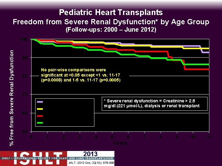 Pediatric Heart Transplants Freedom from Severe Renal Dysfunction* by Age Group (Follow-ups: 2000 –