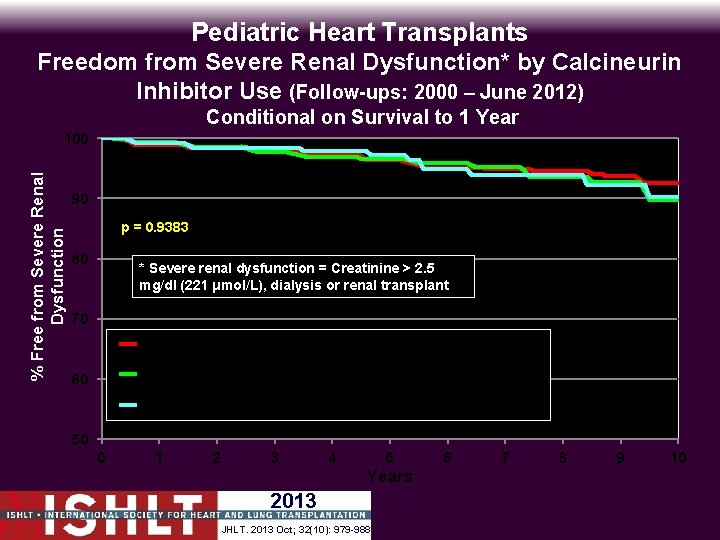 Pediatric Heart Transplants Freedom from Severe Renal Dysfunction* by Calcineurin Inhibitor Use (Follow-ups: 2000