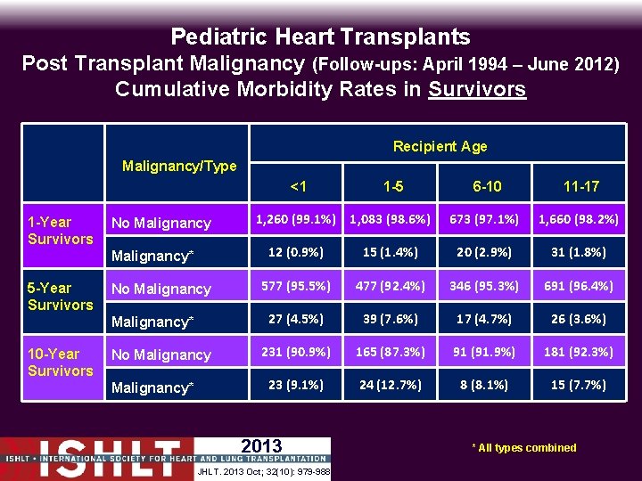 Pediatric Heart Transplants Post Transplant Malignancy (Follow-ups: April 1994 – June 2012) Cumulative Morbidity