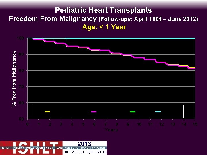 Pediatric Heart Transplants Freedom From Malignancy (Follow-ups: April 1994 – June 2012) Age: <