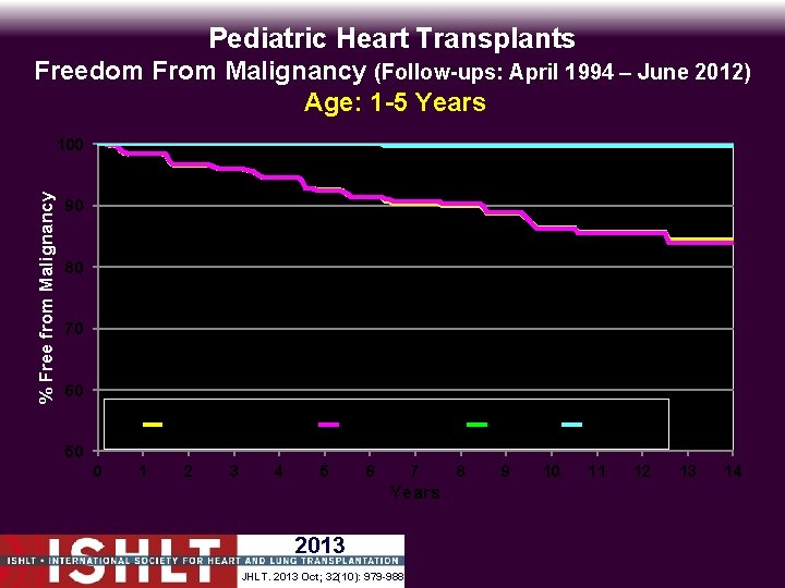 Pediatric Heart Transplants Freedom From Malignancy (Follow-ups: April 1994 – June 2012) Age: 1