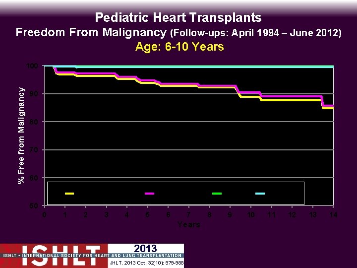 Pediatric Heart Transplants Freedom From Malignancy (Follow-ups: April 1994 – June 2012) Age: 6