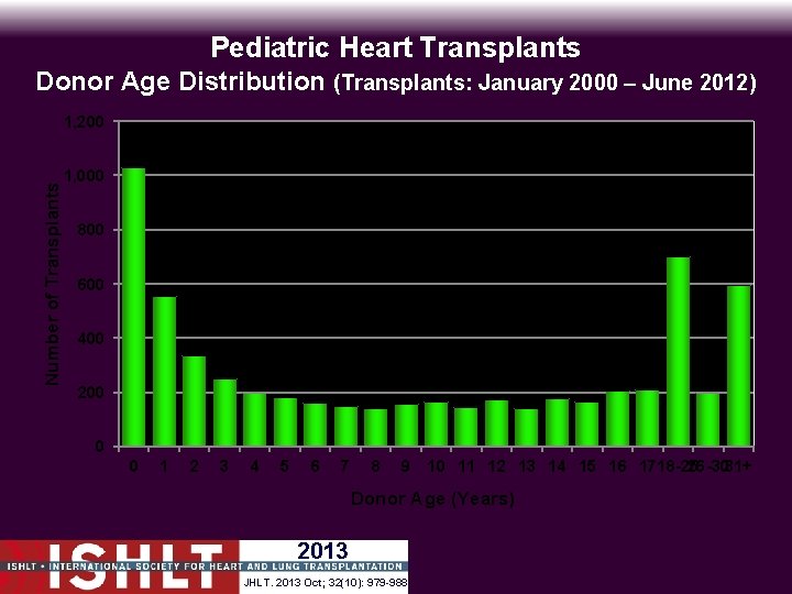 Pediatric Heart Transplants Donor Age Distribution (Transplants: January 2000 – June 2012) Number of