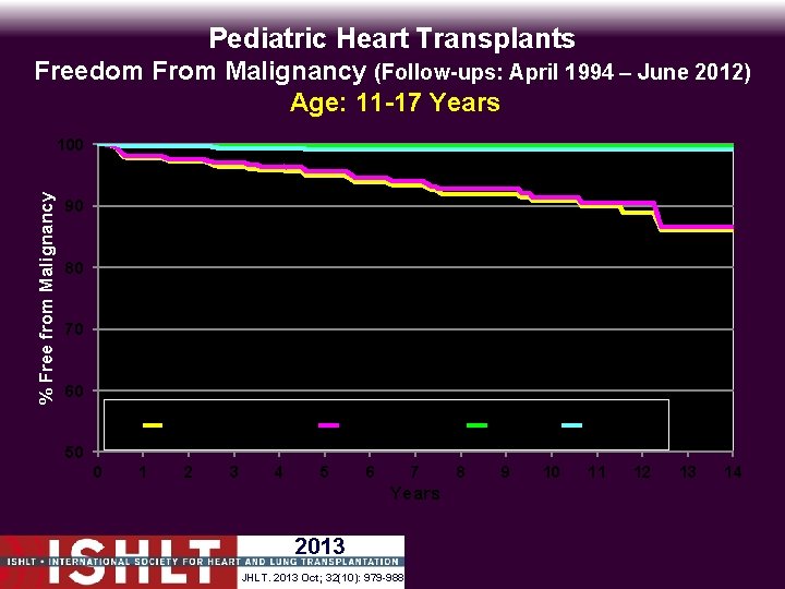 Pediatric Heart Transplants Freedom From Malignancy (Follow-ups: April 1994 – June 2012) Age: 11