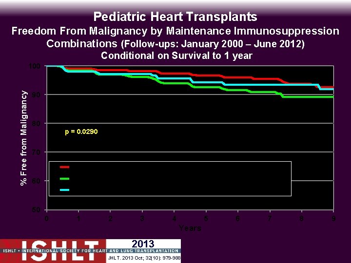 Pediatric Heart Transplants Freedom From Malignancy by Maintenance Immunosuppression Combinations (Follow-ups: January 2000 –