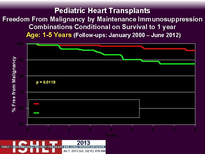 Pediatric Heart Transplants Freedom From Malignancy by Maintenance Immunosuppression Combinations Conditional on Survival to