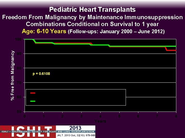 Pediatric Heart Transplants Freedom From Malignancy by Maintenance Immunosuppression Combinations Conditional on Survival to