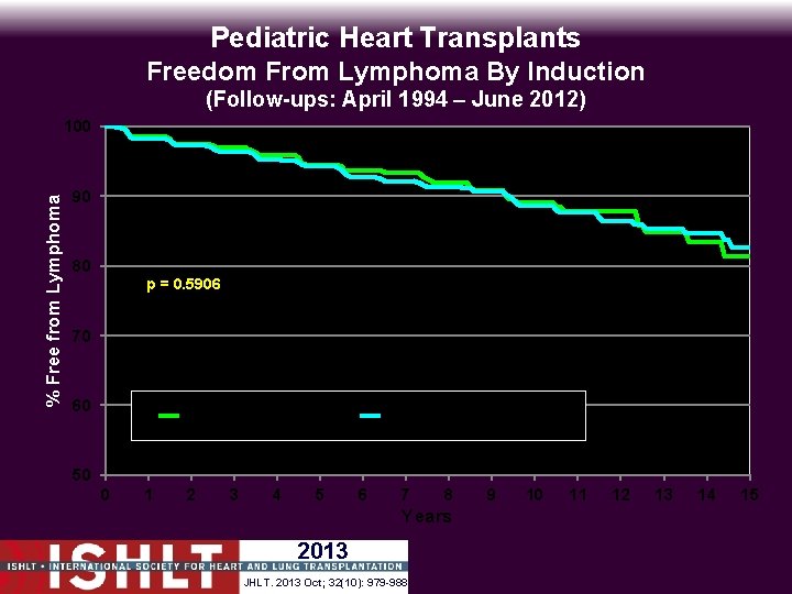 Pediatric Heart Transplants Freedom From Lymphoma By Induction (Follow-ups: April 1994 – June 2012)