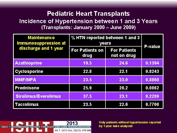 Pediatric Heart Transplants Incidence of Hypertension between 1 and 3 Years (Transplants: January 2000
