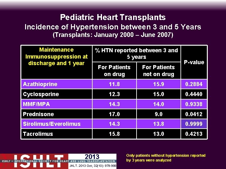 Pediatric Heart Transplants Incidence of Hypertension between 3 and 5 Years (Transplants: January 2000