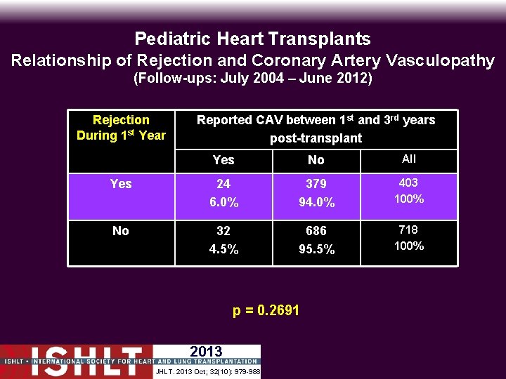 Pediatric Heart Transplants Relationship of Rejection and Coronary Artery Vasculopathy (Follow-ups: July 2004 –