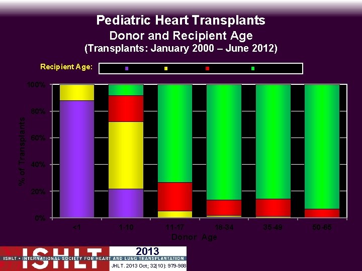 Pediatric Heart Transplants Donor and Recipient Age (Transplants: January 2000 – June 2012) Recipient