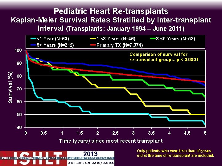 Pediatric Heart Re-transplants Kaplan-Meier Survival Rates Stratified by Inter-transplant Interval (Transplants: January 1994 –