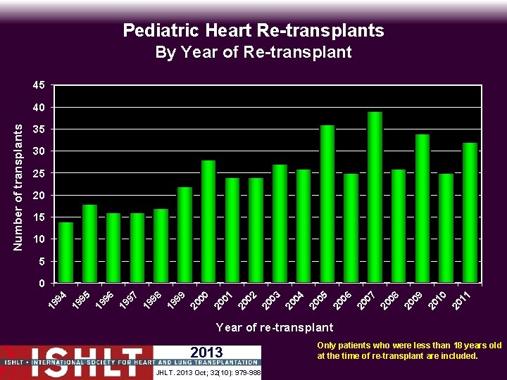 Pediatric Heart Re-transplants By Year of Re-transplant 45 35 30 25 20 15 10