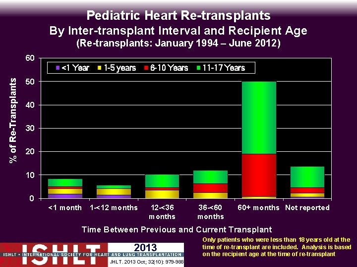 Pediatric Heart Re-transplants By Inter-transplant Interval and Recipient Age (Re-transplants: January 1994 – June