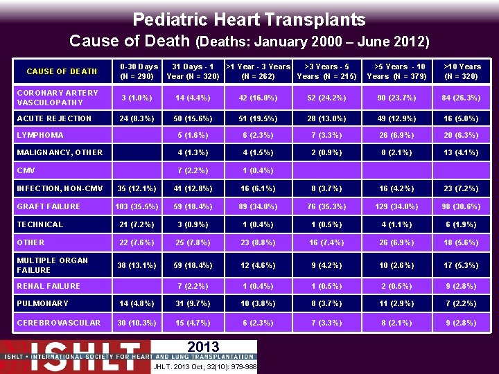 Pediatric Heart Transplants Cause of Death (Deaths: January 2000 – June 2012) CAUSE OF