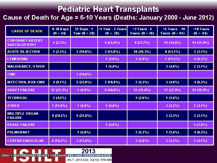 Pediatric Heart Transplants Cause of Death for Age = 6 -10 Years (Deaths: January