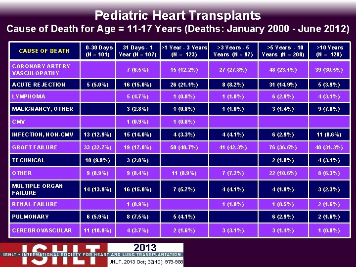 Pediatric Heart Transplants Cause of Death for Age = 11 -17 Years (Deaths: January