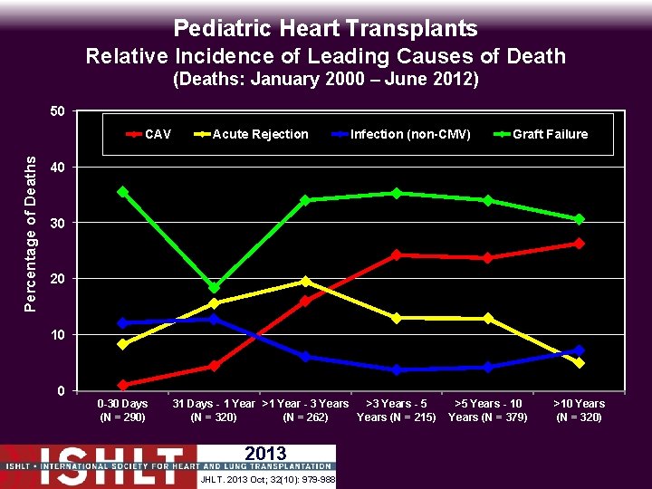 Pediatric Heart Transplants Relative Incidence of Leading Causes of Death (Deaths: January 2000 –