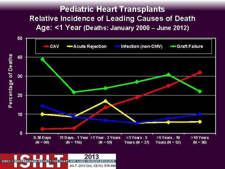 Pediatric Heart Transplants Relative Incidence of Leading Causes of Death Age: <1 Year (Deaths: