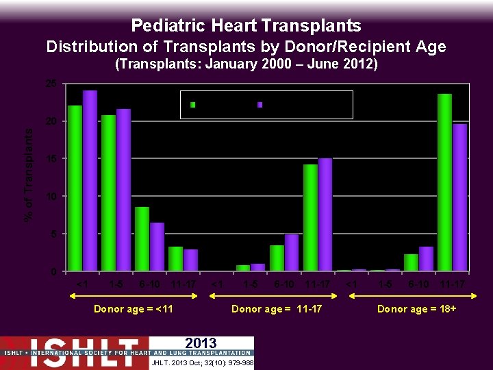 Pediatric Heart Transplants Distribution of Transplants by Donor/Recipient Age (Transplants: January 2000 – June