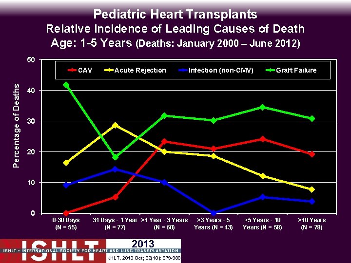 Pediatric Heart Transplants Relative Incidence of Leading Causes of Death Age: 1 -5 Years