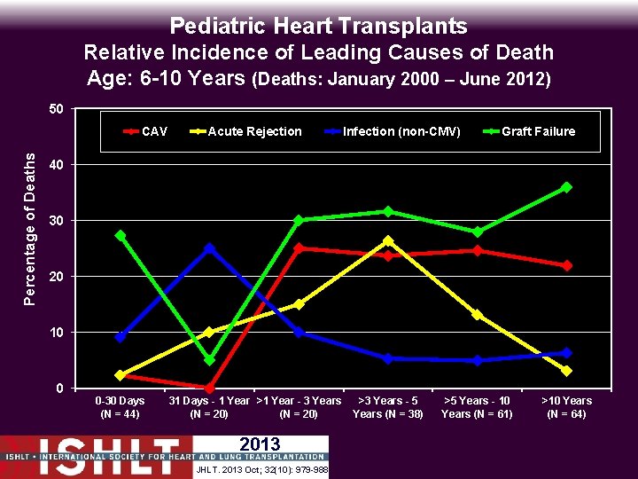 Pediatric Heart Transplants Relative Incidence of Leading Causes of Death Age: 6 -10 Years