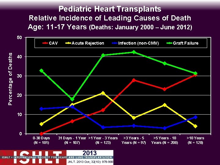 Pediatric Heart Transplants Relative Incidence of Leading Causes of Death Age: 11 -17 Years